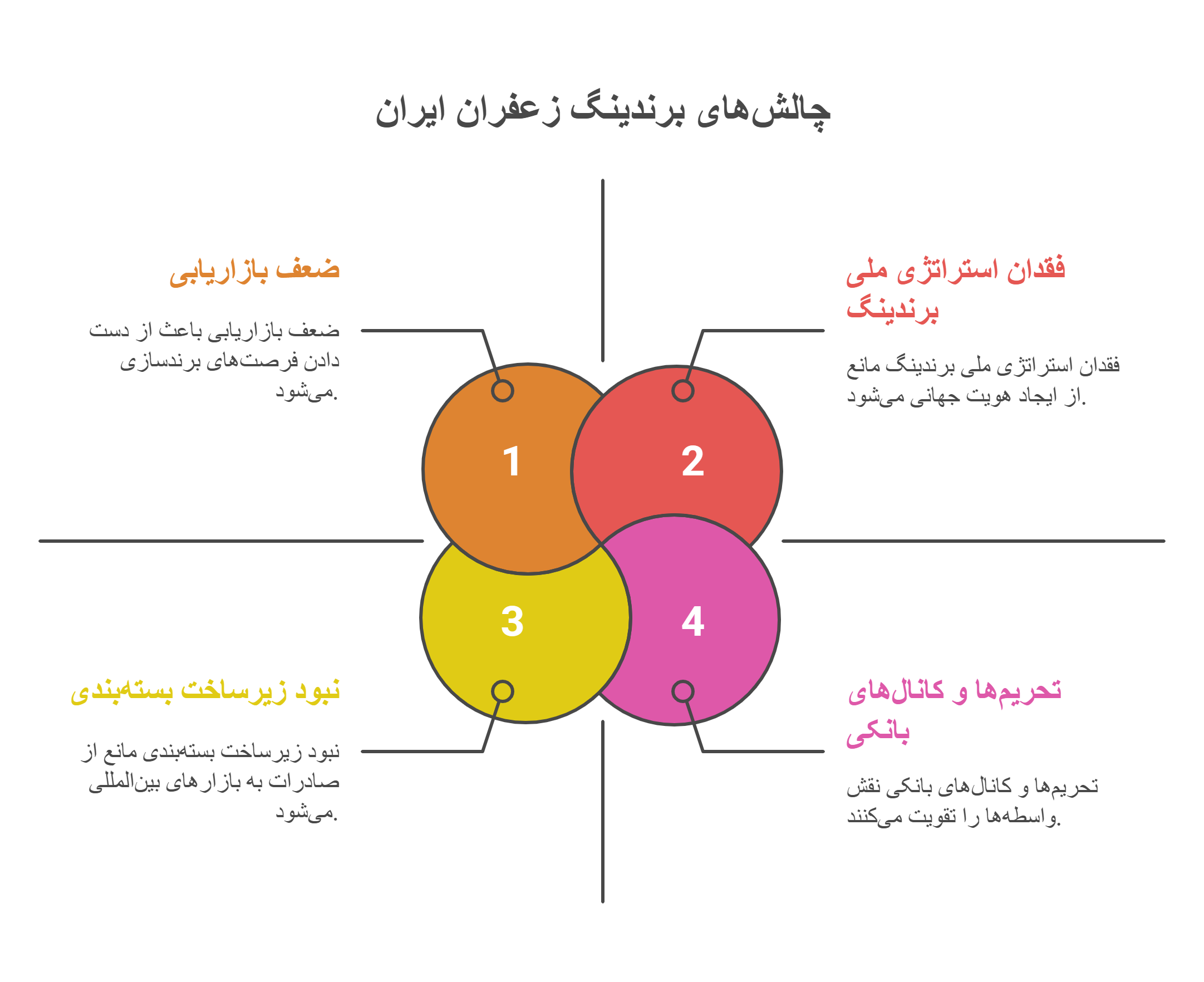 چالش های برندینگ زعفران